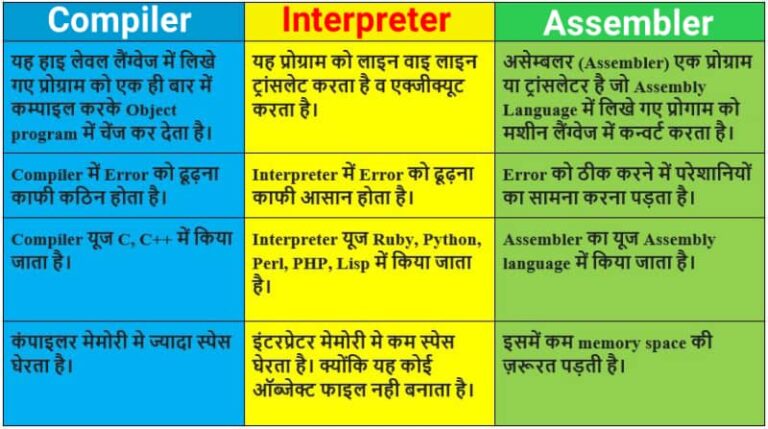 असेम्बलर, इंटरप्रेटर और कम्पाइलर क्या है? | Assembler, Compiler and Interpreter kya hai in Hindi